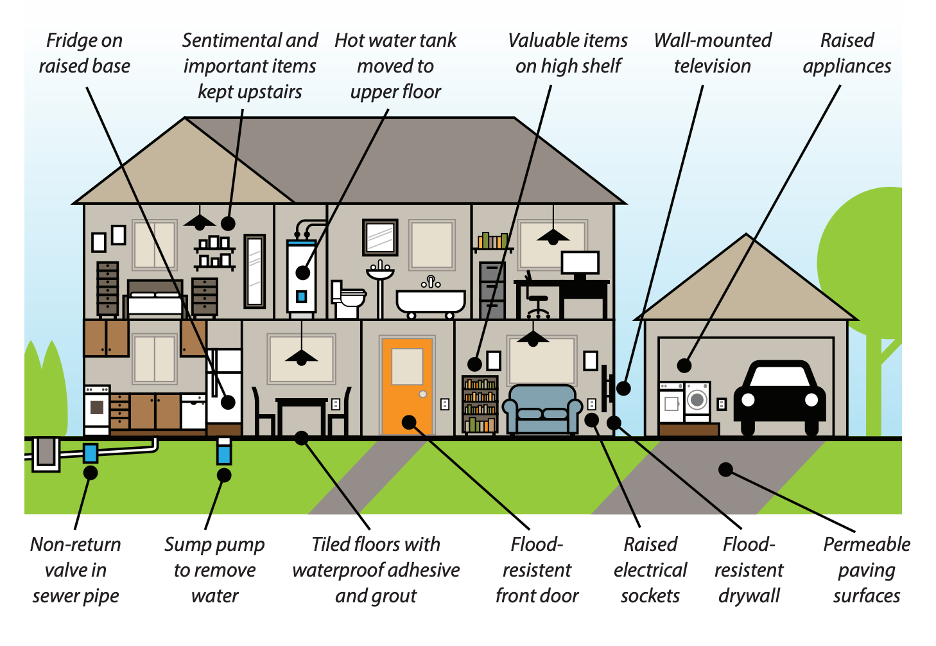 illustration pointing to some of the ways to protect a home from a flood.